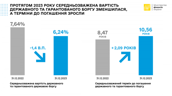 Держборг України торік збільшився на $33,9 мільярда