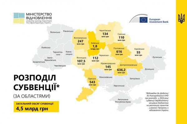 Кіровоградщина: між якими громадами розподілили 145 мільйонів гривень субвенції Європейського банку