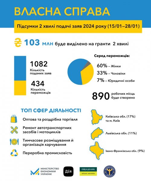 «Власна справа»: українці отримають ще ₴103 мільйони від держави