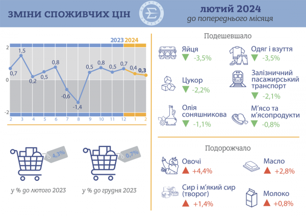 Інфляція у лютому сповільнилася до 4,3% у річному вимірі - Держстат