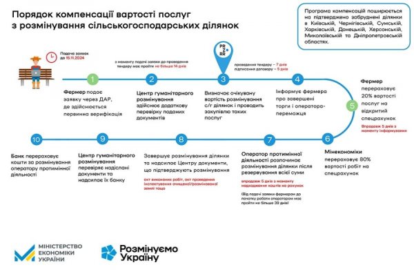 Аграріям компенсують 80% вартості розмінування землі - уряд затвердив порядок виплат