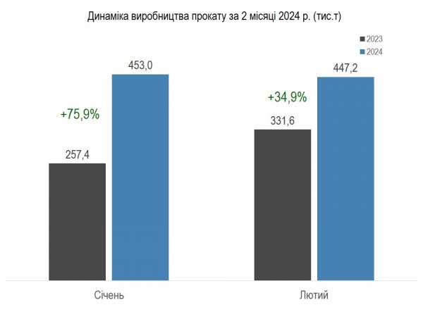 Українські металурги у лютому скоротили виробництво сталі, чавуну та прокату