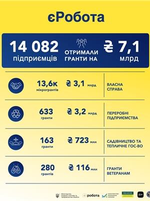 Понад 14 тисяч підприємців отримали гранти за проєктом «єРобота»