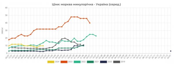 В Україні подешевшала морква - EastFruit