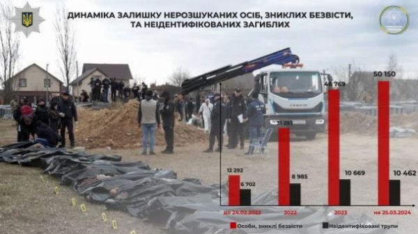 
Скільки людей вважаються зниклими безвісти в Україні: цифра шокує
