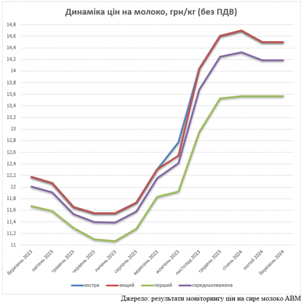 Ціни на молоко вдалося стабілізувати - профільна асоціація