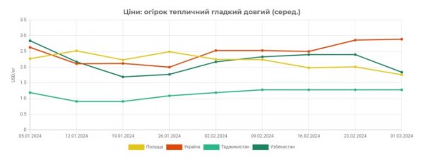 В Україні знизились ціни на тепличні огірки - EastFruit