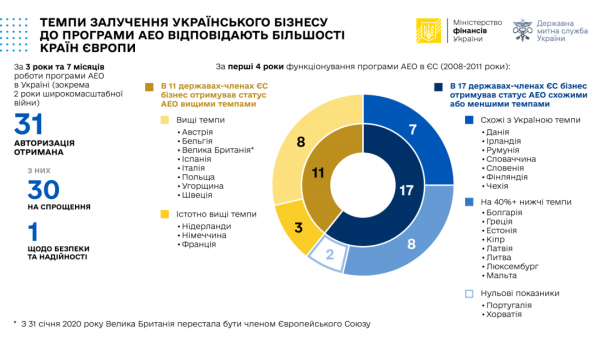 Український бізнес вже отримав 31 авторизацію АЕО - Мінфін