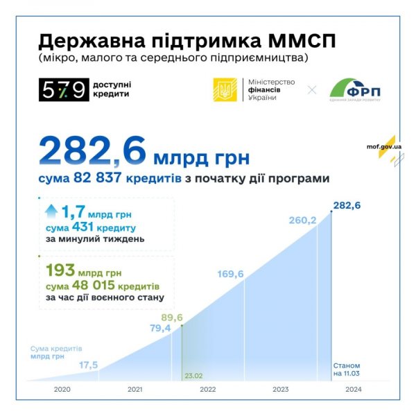 Банки минулого тижня видали ₴1,7 мільярда доступних кредитів 