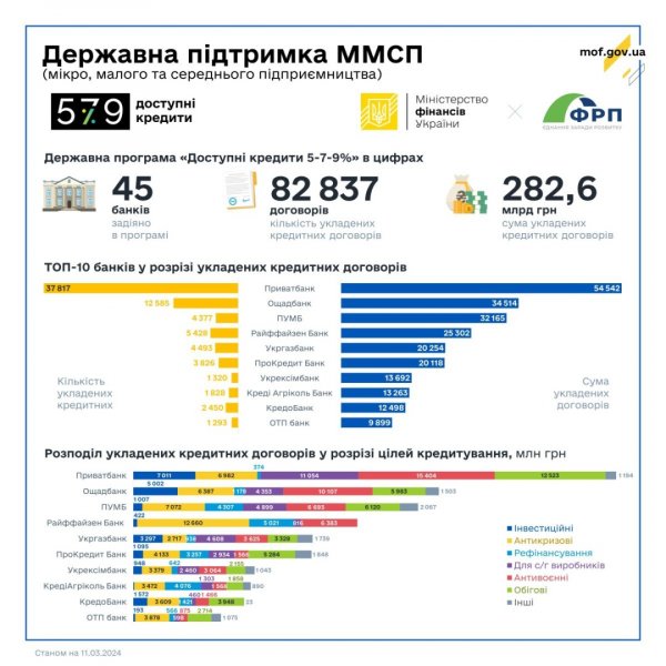 Банки минулого тижня видали ₴1,7 мільярда доступних кредитів 