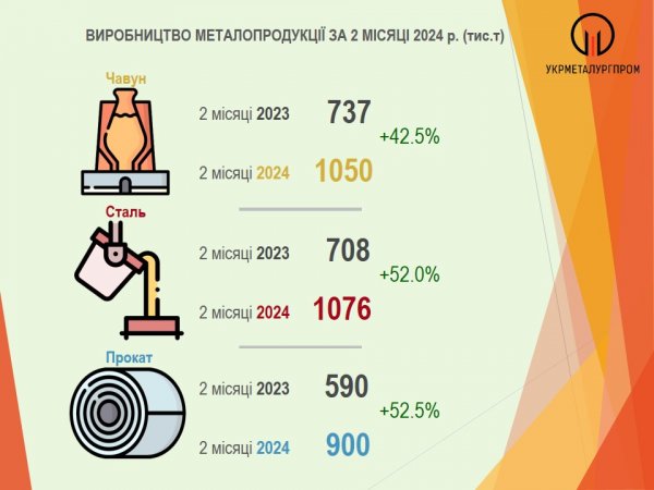 Українські металурги у лютому скоротили виробництво сталі, чавуну та прокату
