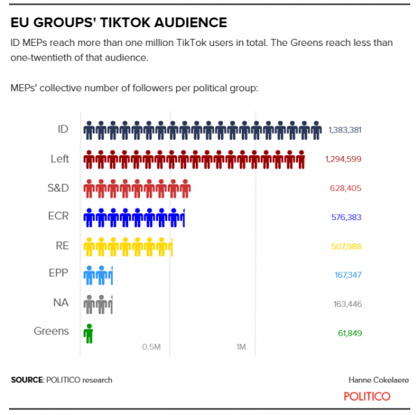 TikTok стає ключовим полем битви для ультраправих за молодих виборців у ЄС, − Politico
                                