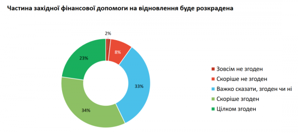 Майже 70% українців упевнені у відновленні економіки країни після перемоги
