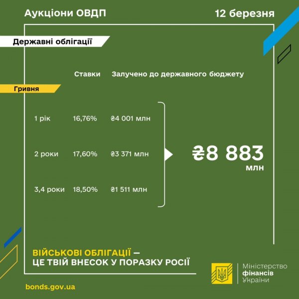 Мінфін розмістив ОВДП на ₴8,9 мільярда