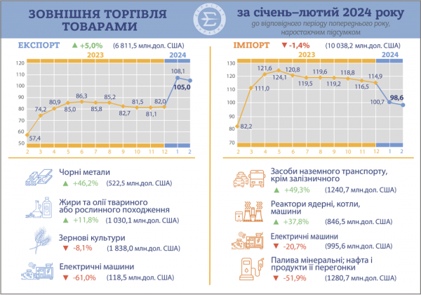 Негативне сальдо - $3,2 мільярда: з ким і як торгувала Україна у січні-лютому