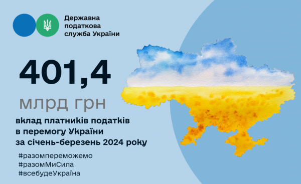 З початку року до бюджету надійшло понад ₴400 мільярдів податків - ДПС