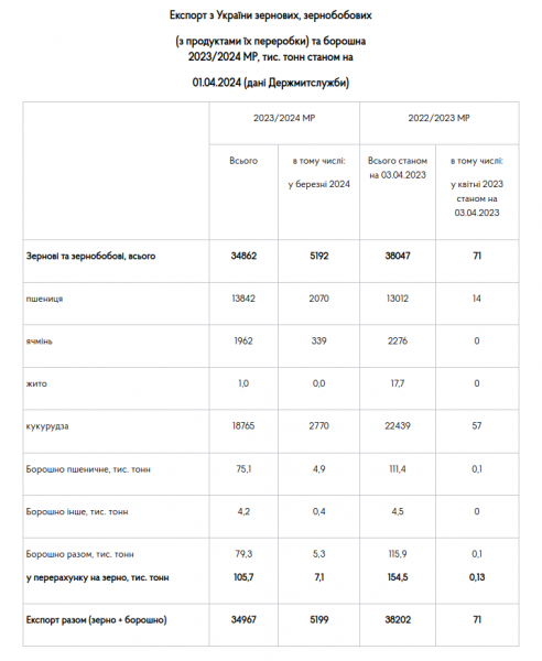За березень з України вивезли 5,2 мільйона тонн зернових та зернобобових
