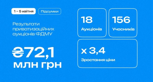 Фонд держмайна цього тижня залучив на приватизаційних аукціонах понад ₴72 мільйони