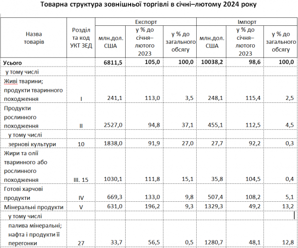 Негативне сальдо - $3,2 мільярда: з ким і як торгувала Україна у січні-лютому