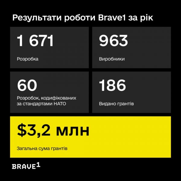 Учасники кластеру Brave1 за рік роботи отримали $3,2 мільйона на свої розробки