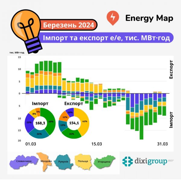 Україна у березні збільшила експорт електроенергії у 2,4 раза - DiXi Group