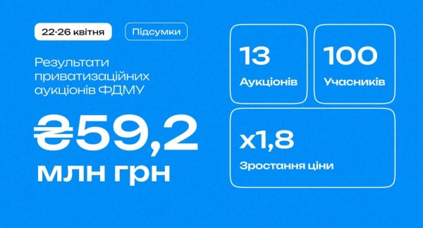 Фонд держмайна за тиждень залучив майже ₴60 мільйонів на приватизаційних аукціонах