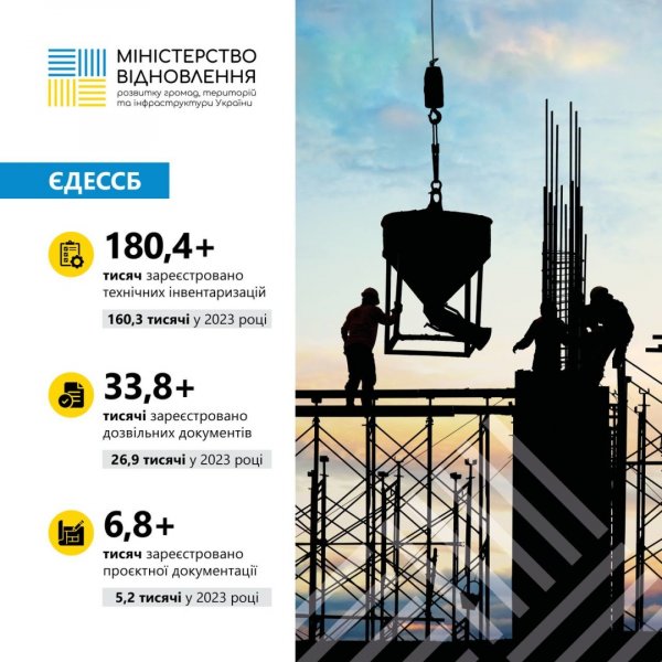 Через е-систему у будівельній сфері в І кварталі надали 13,3 тисячі послуг