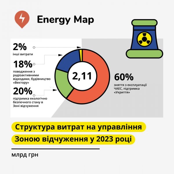 Торік на утримання Чорнобильської зони відчуження витратили ₴2,1 мільярда - аналітики