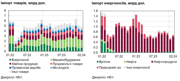 До $400 мільйонів: у Нацбанку оцінили втрати імпорту в лютому через блокаду кордонів