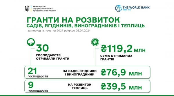 Українські аграрії отримали цьогоріч майже ₴120 мільйонів грантової підтримки