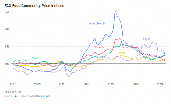 Світові ціни на продовольство трохи зросли після семи місяців зниження - FAO