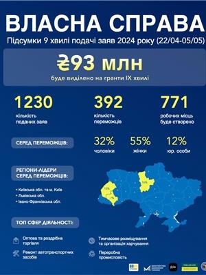 «Власна справа»: 4,1 тисячі переможців отримають мікрогрантів на ₴1 мільярд