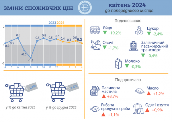 Споживчі ціни у квітні зросли на 0,2% - Держстат