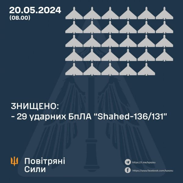Українські сили ППО знищили цієї ночі 29 “шахедів”
