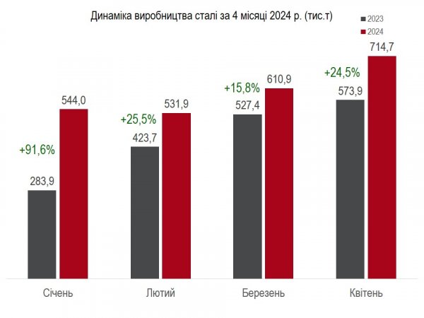 Металурги за чотири місяці збільшили обсяги виробництва на 29,5% - Укрметалургпром