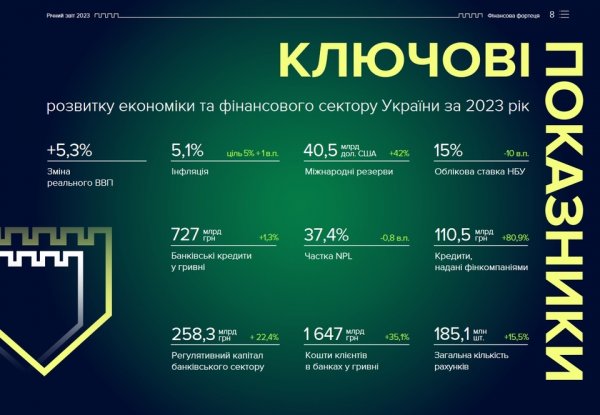 Інфляція сповільнилася, резерви зросли: Нацбанк оприлюднив звіт за 2023 рік