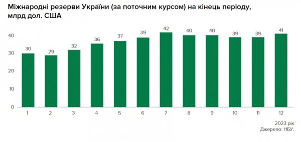 Інфляція сповільнилася, резерви зросли: Нацбанк оприлюднив звіт за 2023 рік