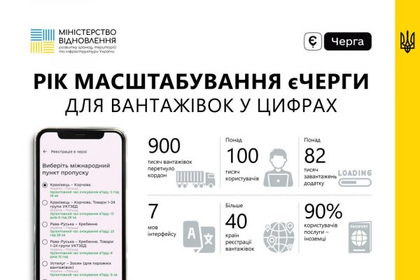 За рік послугою єЧерга для перетину кордону скористалися 900 тисяч вантажівок