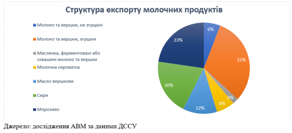 Україна збільшила експорт молочних продуктів