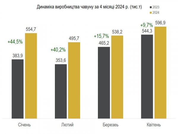 Металурги за чотири місяці збільшили обсяги виробництва на 29,5% - Укрметалургпром