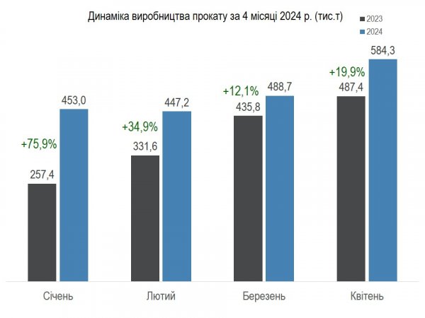 Металурги за чотири місяці збільшили обсяги виробництва на 29,5% - Укрметалургпром