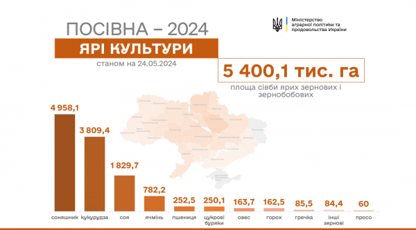 В Україні засіяли понад 12 мільйонів гектарів ярих культур