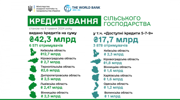 Українські аграрії вже отримали понад ₴42 мільярди кредитів