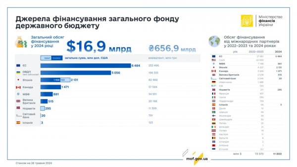 Фінансування держбюджету України з початку року становить $16,9 мільярда - Мінфін