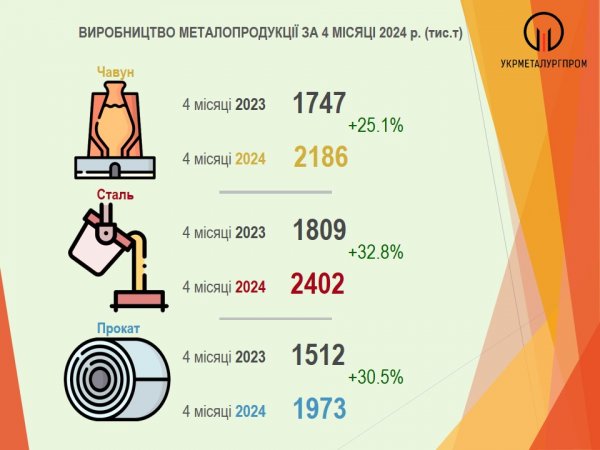 Металурги за чотири місяці збільшили обсяги виробництва на 29,5% - Укрметалургпром