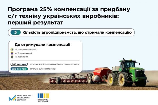 Агропідприємства отримали перші компенсації за техніку українських виробників
