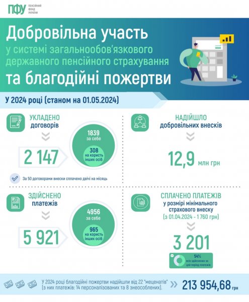 Українці цьогоріч сплатили ₴12,9 мільйона добровільних внесків на пенсійне страхування
