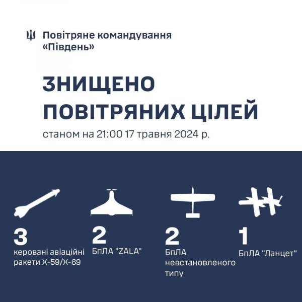 Вчора на Кіровоградщині сили ППО знищили російський безпілотник