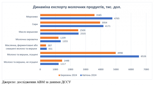 Україна збільшила експорт молочних продуктів