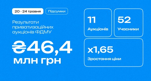 Фонд держмайна цього тижня проведе 14 приватизаційних аукціонів